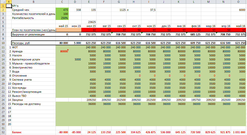 Показатели прибыльности с рентабельностью 250%
