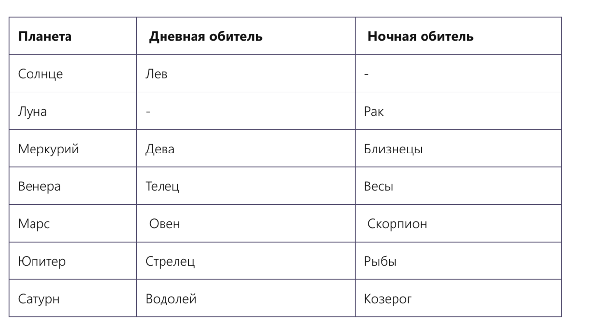 Особые положения планет | Астрология и гороскопы | Дзен