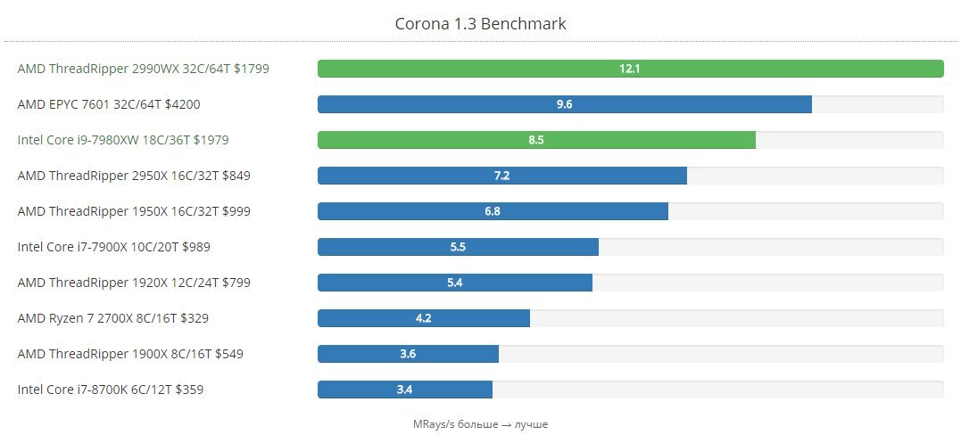 Benchmark 15 pro max. Threadripper 1950x Benchmark. Corona Benchmark. AMD Ryzen 9 7900x Test Corona Benchmark. 7950x Corona Benchmark.