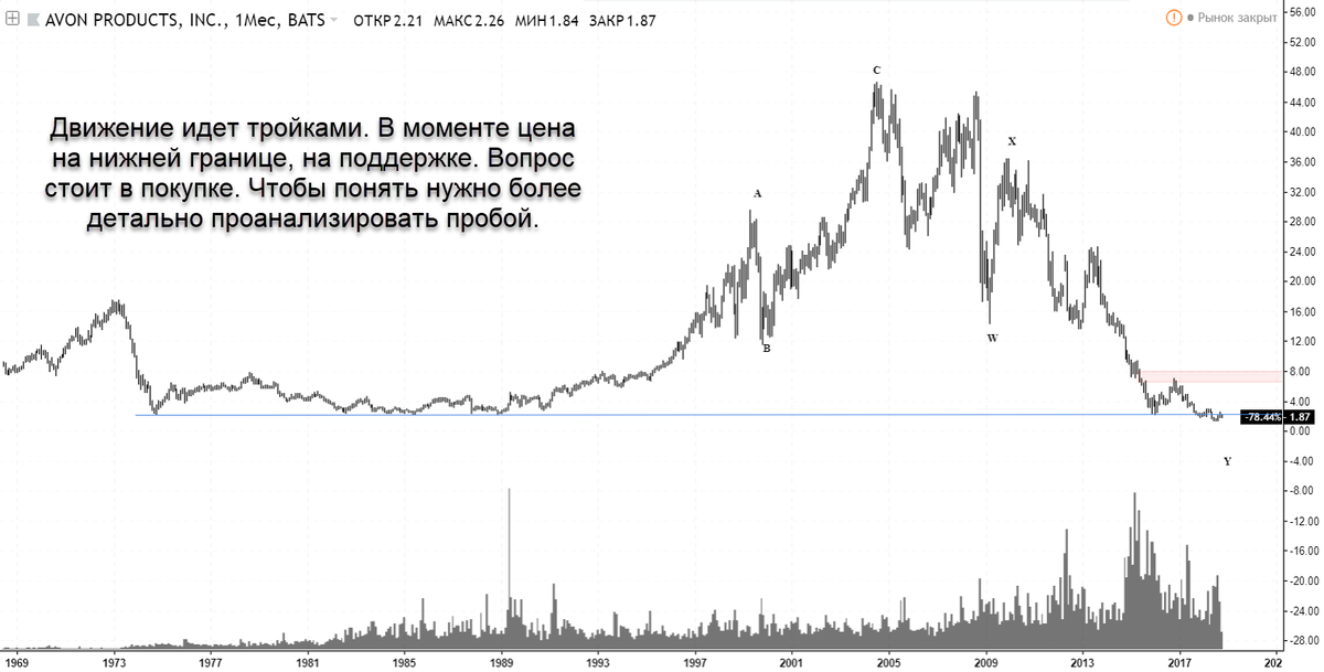 По просьбе подписчика, рассмотрел всем известную компанию косметики) Впринципе перспективы есть, поскольку цена находится в рамках флета и сейчас она внизу