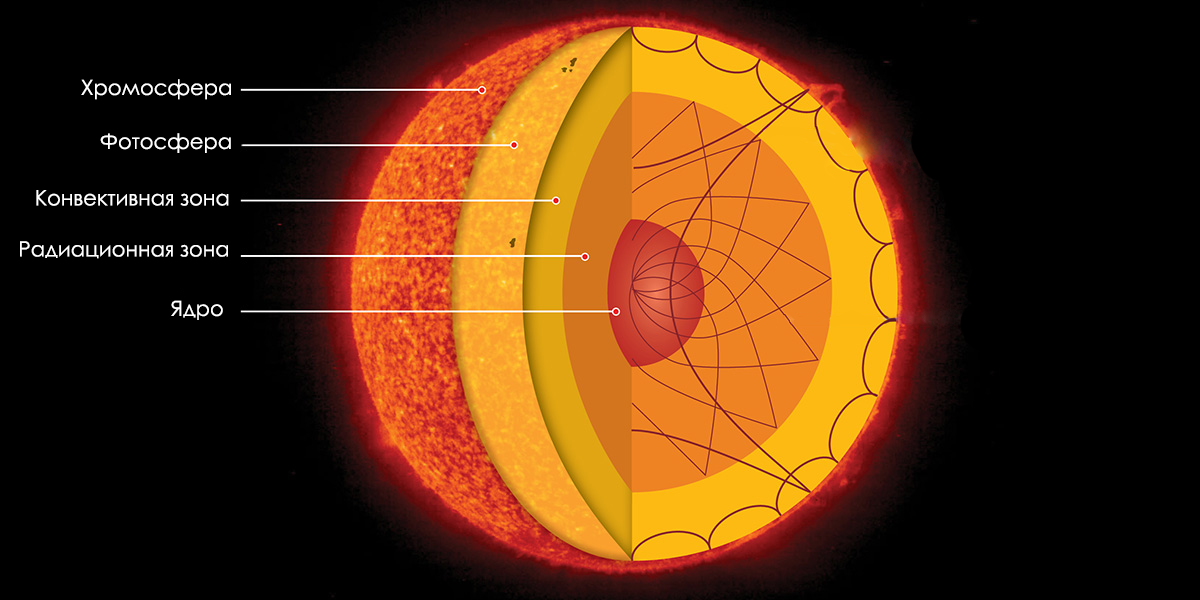 Строение солнца