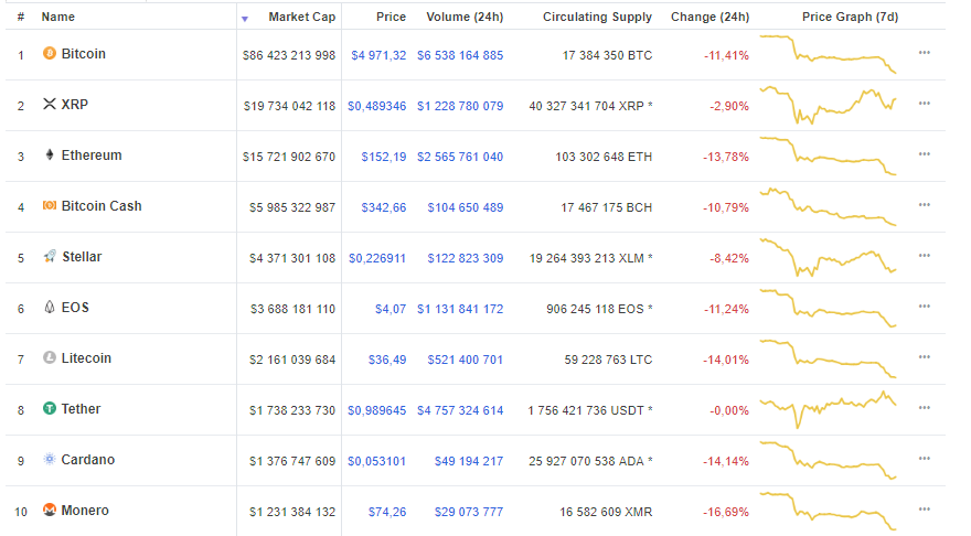 Источник: coinmarketcap
