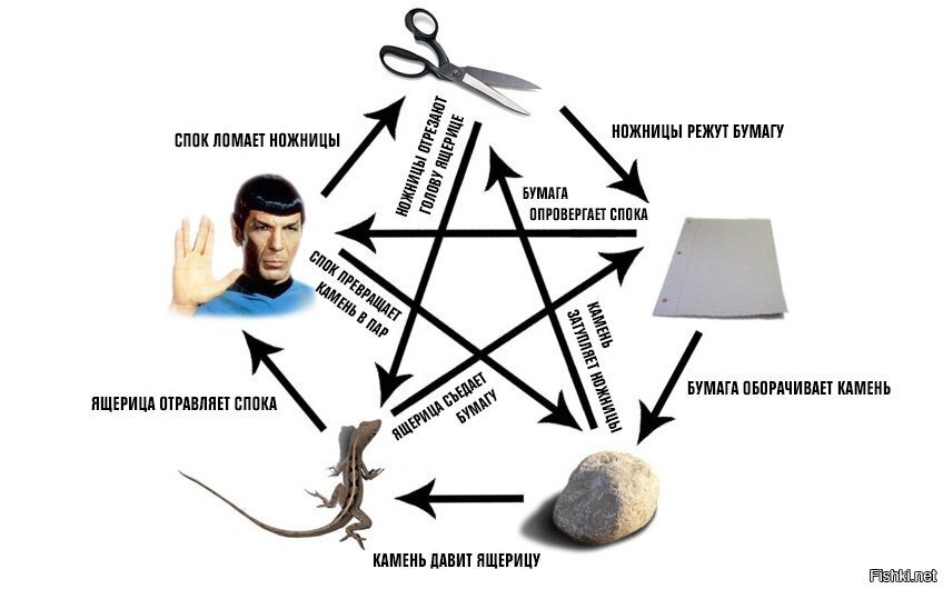 камень ножницы бумага ящерица сп. камень ножницы спок. камень, ножницы, бумага, ящерица, spock. камень ножницы бумага спок. камень ножницы бумага ящерица спок.