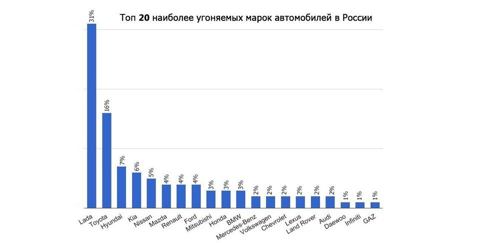 Если посмотреть на этот график, то станет понятно, что самая угоняемая машина в России по-прежнему Лада. Она лидирует с солидным отрывом. Однако если считать не по маркам, а по моделям, расклад меняется