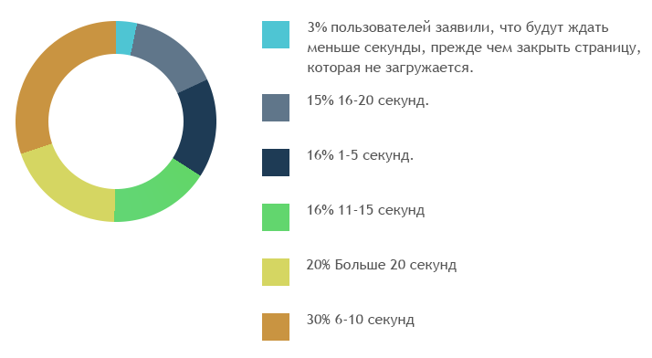 Терпение пользователей мобильного интернета