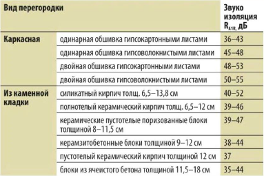 Звукоизоляционные свойства перегородок