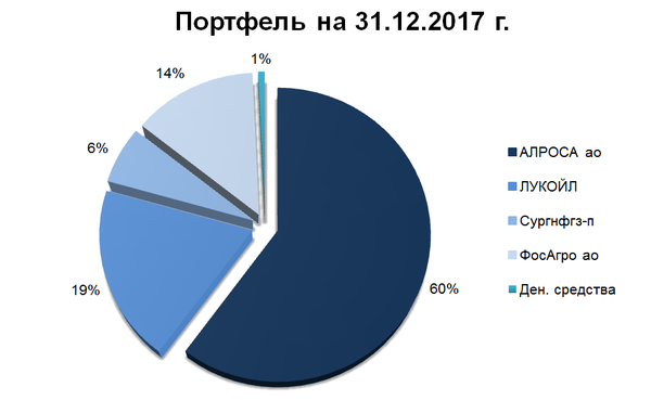 Портфель на конец 2017 г.