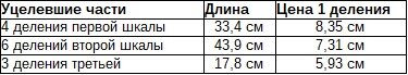 Таблица 9: Размеры делений Новгородского мерила