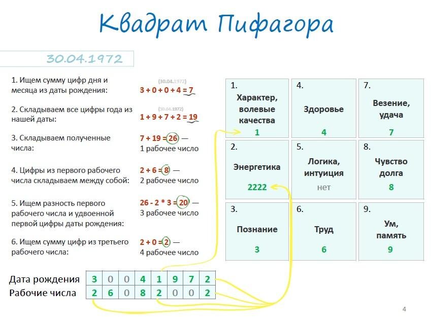 Цифрология. Матрица Пифагора таблица. Таблица Пифагора по нумерологии. Таблица расчета нумерологии. Таблица по нумерологии по дате рождения.