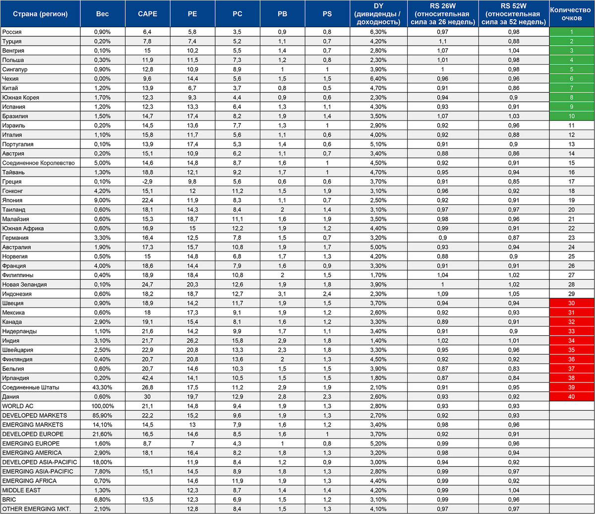 PE (Price/Earnings), — отношение цены компании к прибыли; PC (Price/Cashflow), — отношение цены компании к денежному потоку; PS (Price/Sales), — отношение рыночной цены акции к выручке, приходящейся на одну акцию; DY (Dividend/Yield), — отношение годового дивиденда на акцию к цене акции; PB (Price/Book), — отношение цены компании к балансовой стоимости.