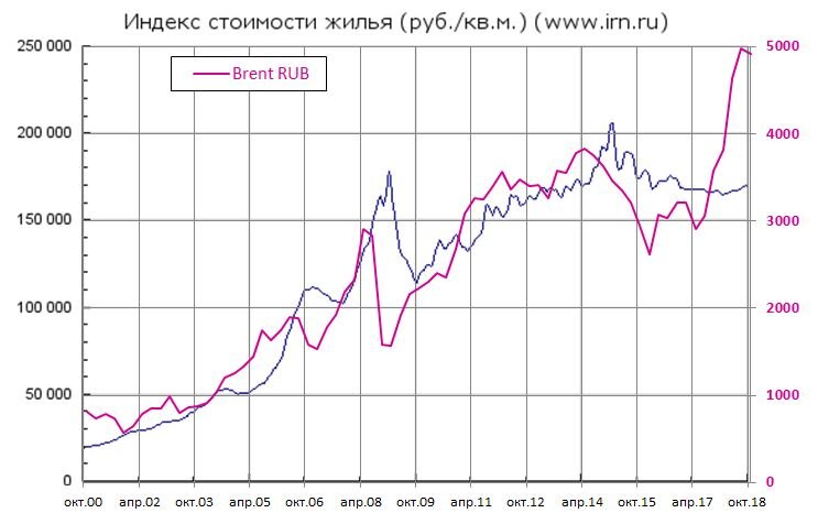 нефть и московская недвижимость (руб)