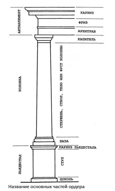 Основные элементы колонны 
