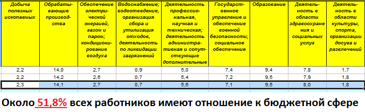Группы людей в % отношении от всех работающих, имеющих отношение к бюджетной сфере деятельности (прямое и опосредованное).