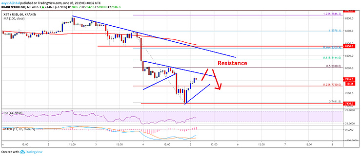 График курса Bitcoin 05.06.2019