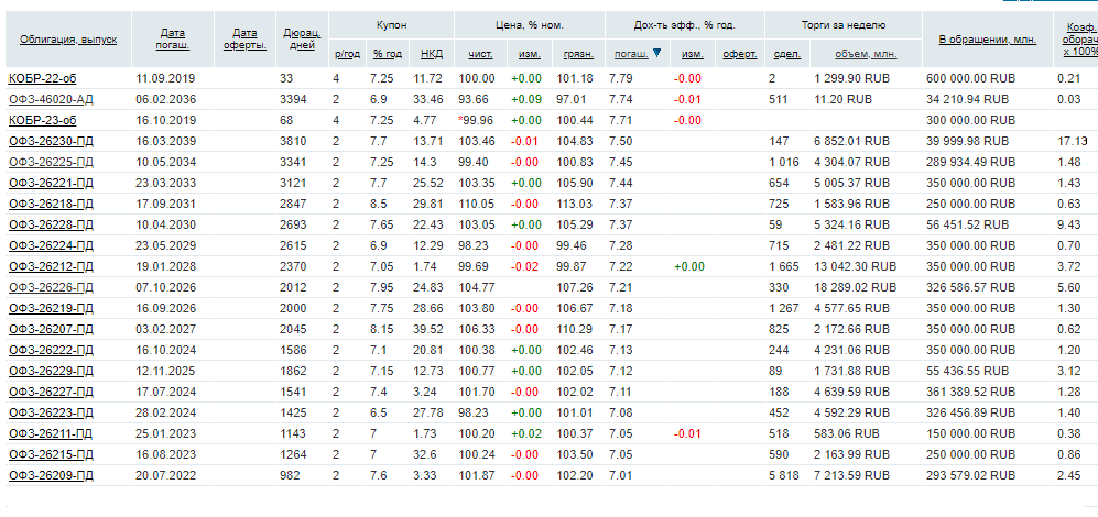 Приобрести офз н. Облигации ОФЗ доходность. Таблица ОФЗ по доходности. ОФЗ по срокам погашения таблица. Длинные ОФЗ.