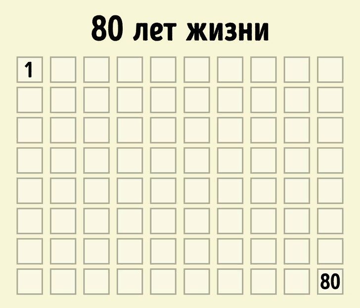 46 дней в неделях. Календарь жизни в годах. Жизнь в квадратиках 90 лет. Таблица жизни. Квадратики недель жизни.