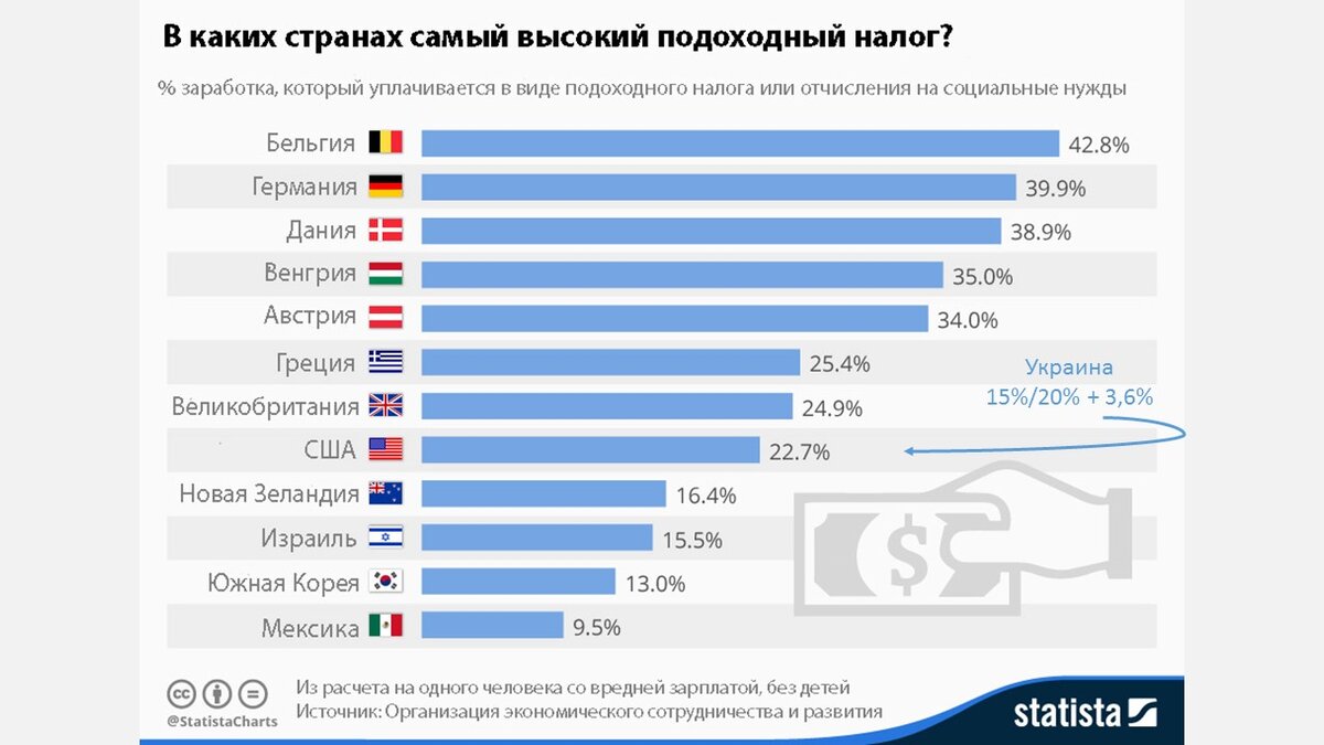 Процент налогов стран. Подоходный налог в мире. Страны с высокими налогами. Самые высокие налоги в Европе. Подоход налог в разных странах.