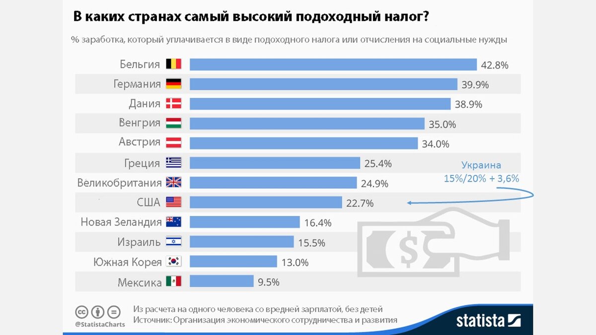 Страны с низкими налогами