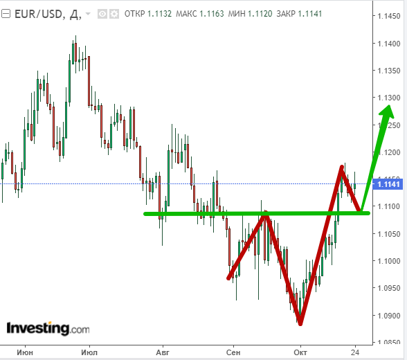 Дневной график EURUSD