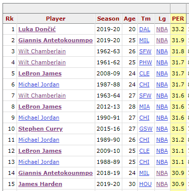 Рейтинг эффективности баскетболистов.