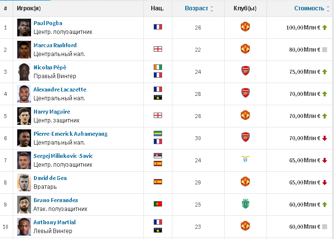 Десятка самых дорогих игроков Лиги Европы