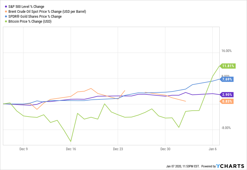 BTC, золото, нефть и S&P500 график. Источник: YCharts