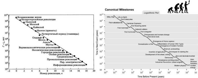 Рис. 9. Графики Панова (слева) [19] https://clck.ru/MsDQc и Курцвейла (справа) [6] https://www.amazon.com/Singularity-Near-Humans-Transcend-Biology/dp/0143037889 в двойной логарифмической шкале