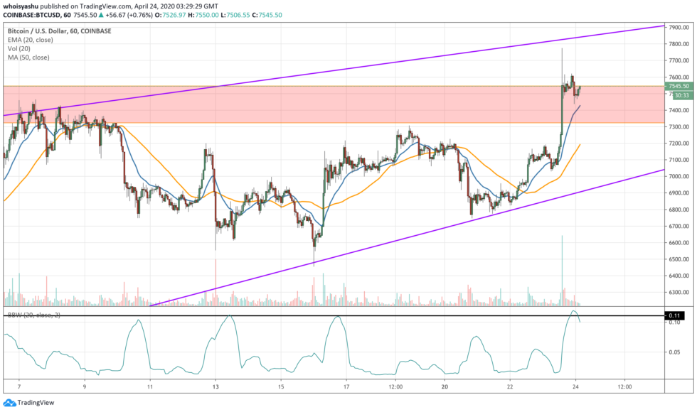 BTC/USD вышел выше хоны сопротивления (красная зона). Источник: TradingView.com, цены Coinbase