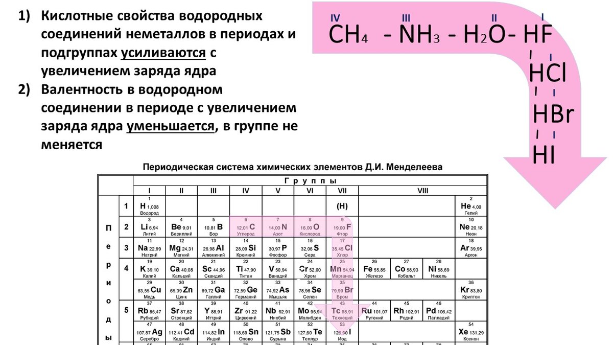 Водородные соединения p элементов. Увеличение кислотных свойств водородных соединений. Порядок усиления кислотных свойств водородных соединений. Уменьшение кислотных свойств их водородных соединений. Кислотные свойства водородных соединений в таблице.