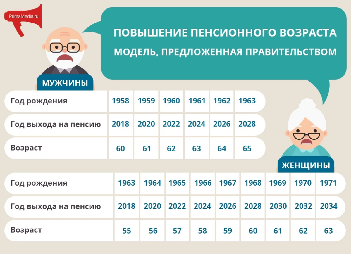 На сколько повысилась пенсия по старости. Повышение пенсионного возраста. Пенсионный Возраст в России. Пенсионный возратс в Росси. Пенсия Возраст.