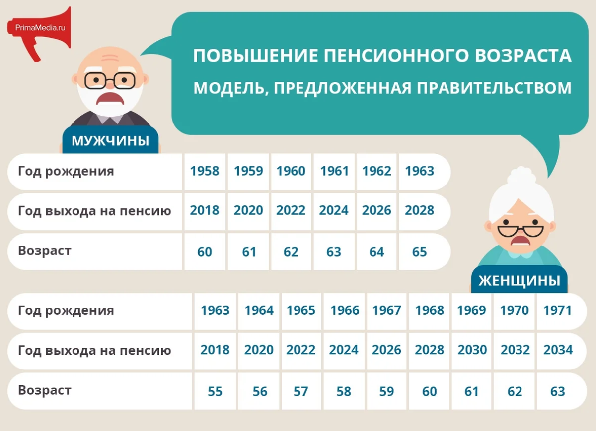 Пониженный пенсионный возраст в россии. Повышение пенсионного возраста. Пенсионный Возраст в России. Пенсионный возратс в Росси. Пенсия Возраст.