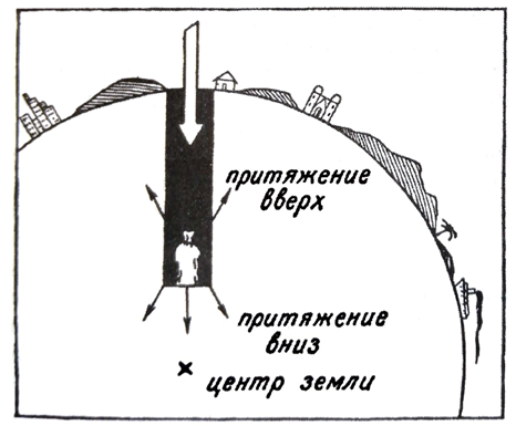 По мере погружения вглубь тело начинает притягиваться вверх частицами, расположенными над ней. 