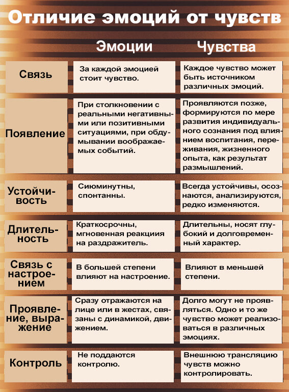 Как отличить чувства. Эмоции и чувства отличия. Фразы как можно отличить чувства.