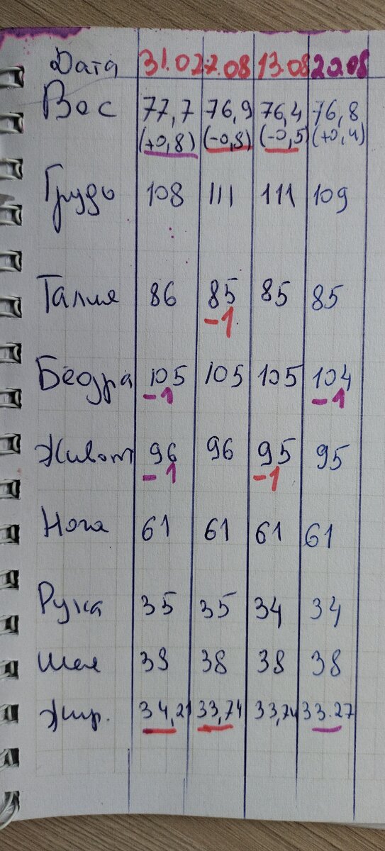 Мои замеры. Потихонечку уменьшаясь))