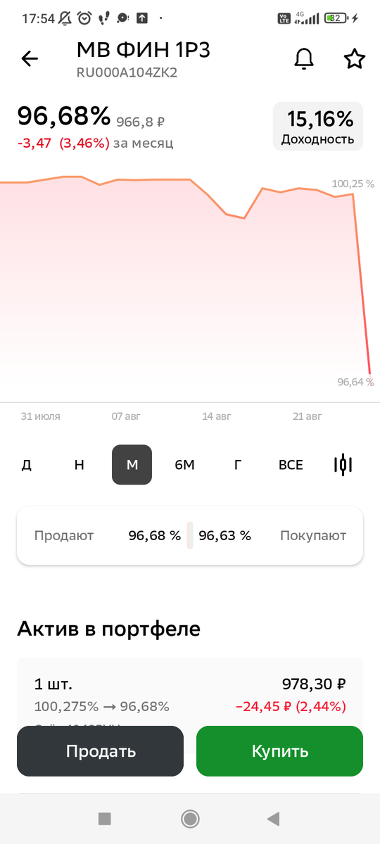 Падение цен на облигацию МВ ФИН 1Р3