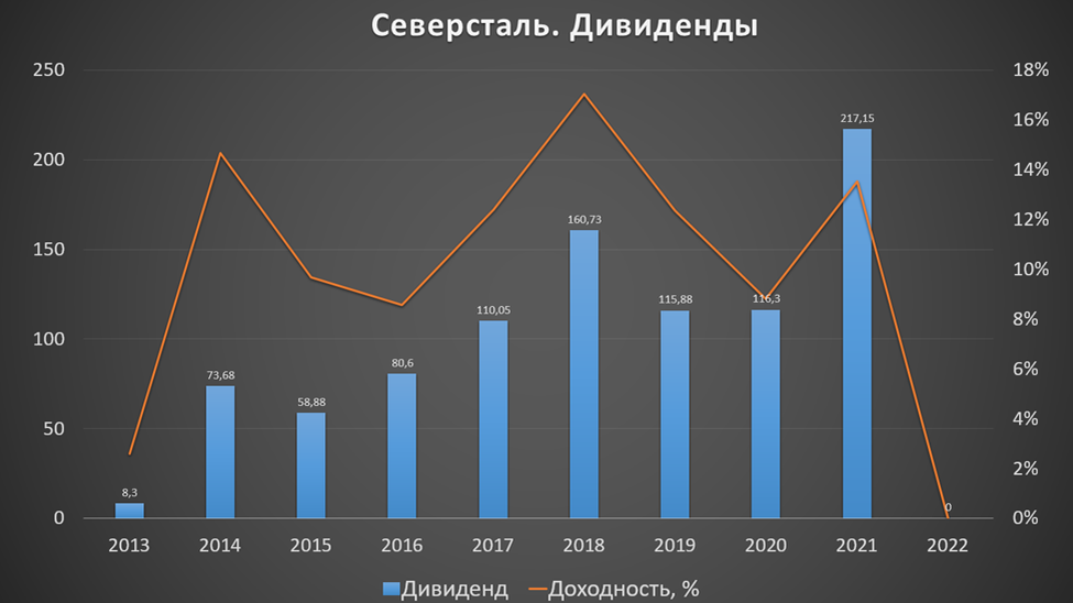 Северсталь ли. Северсталь выручка. Выручка Северсталь в 2022. Северсталь доход. Дивиденды