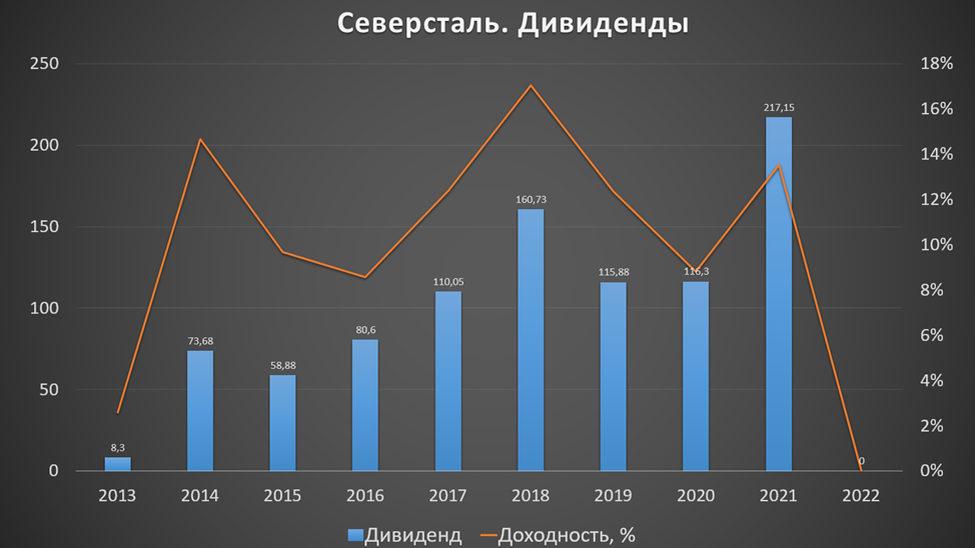 Северсталь акции 2023. Северсталь выручка. Выручка Северсталь в 2022. Северсталь доход. Дивиденды.