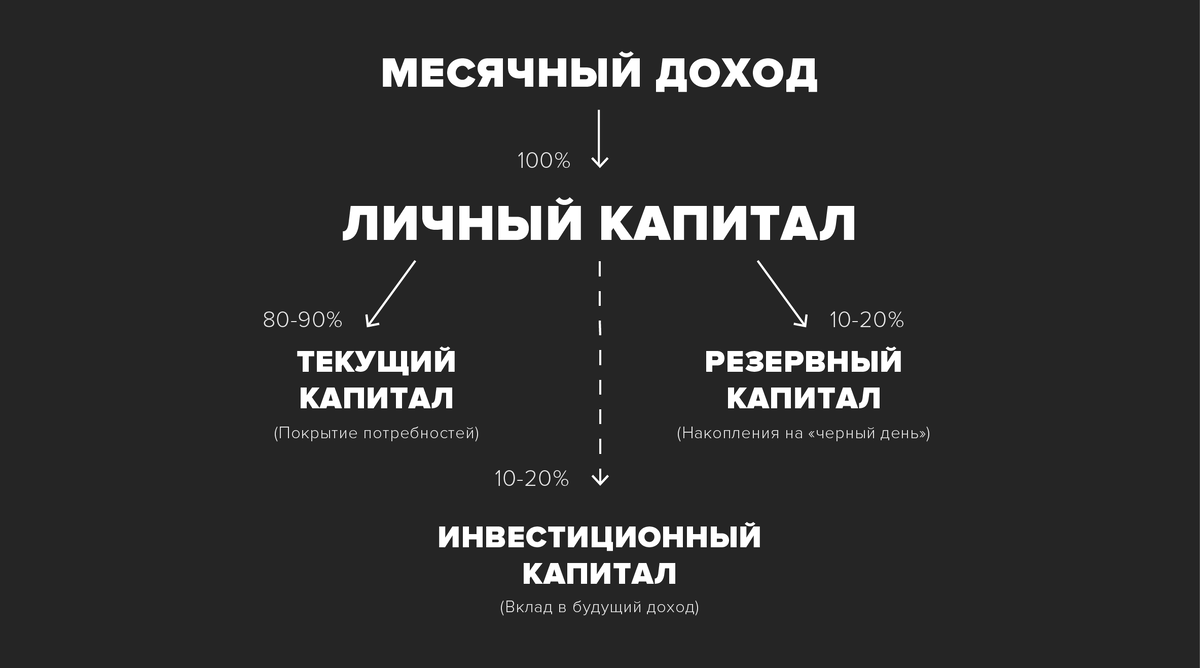 Схема распределения ежемесячного дохода по теории личного капитала.