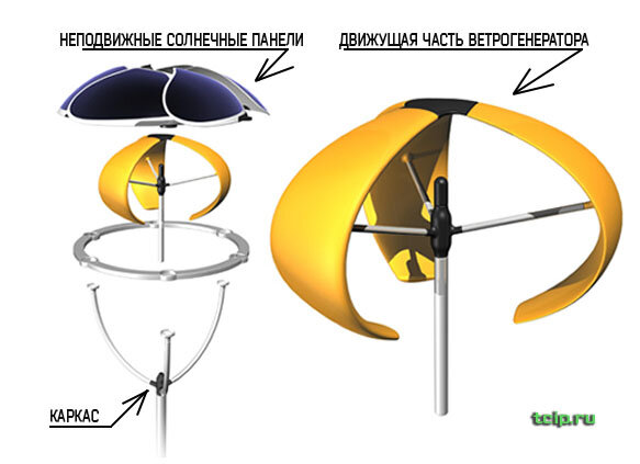 Судя по дизайн-проекту ветрогенератор крепится к самонесущему каркасу, и вращается внутри него, а вместо крыши крепятся солнечные модули.