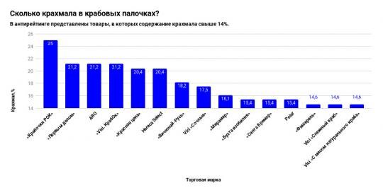
Крабовые палочки с превышением нормы содержания крахмала