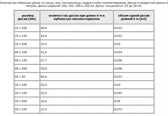 Выбор древесины: особенности разных пород