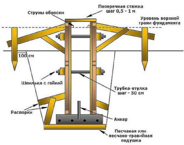 Утепление ленточного фундамента несъемной опалубкой из пенополистирола