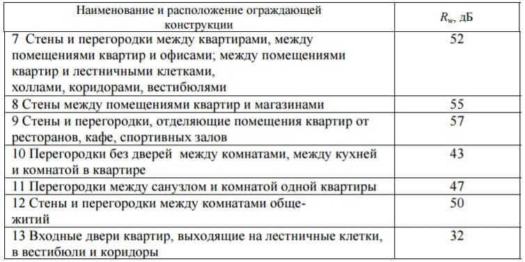 Для внутренних стен и перегородок нормируется только индекс изоляции воздушного шума: