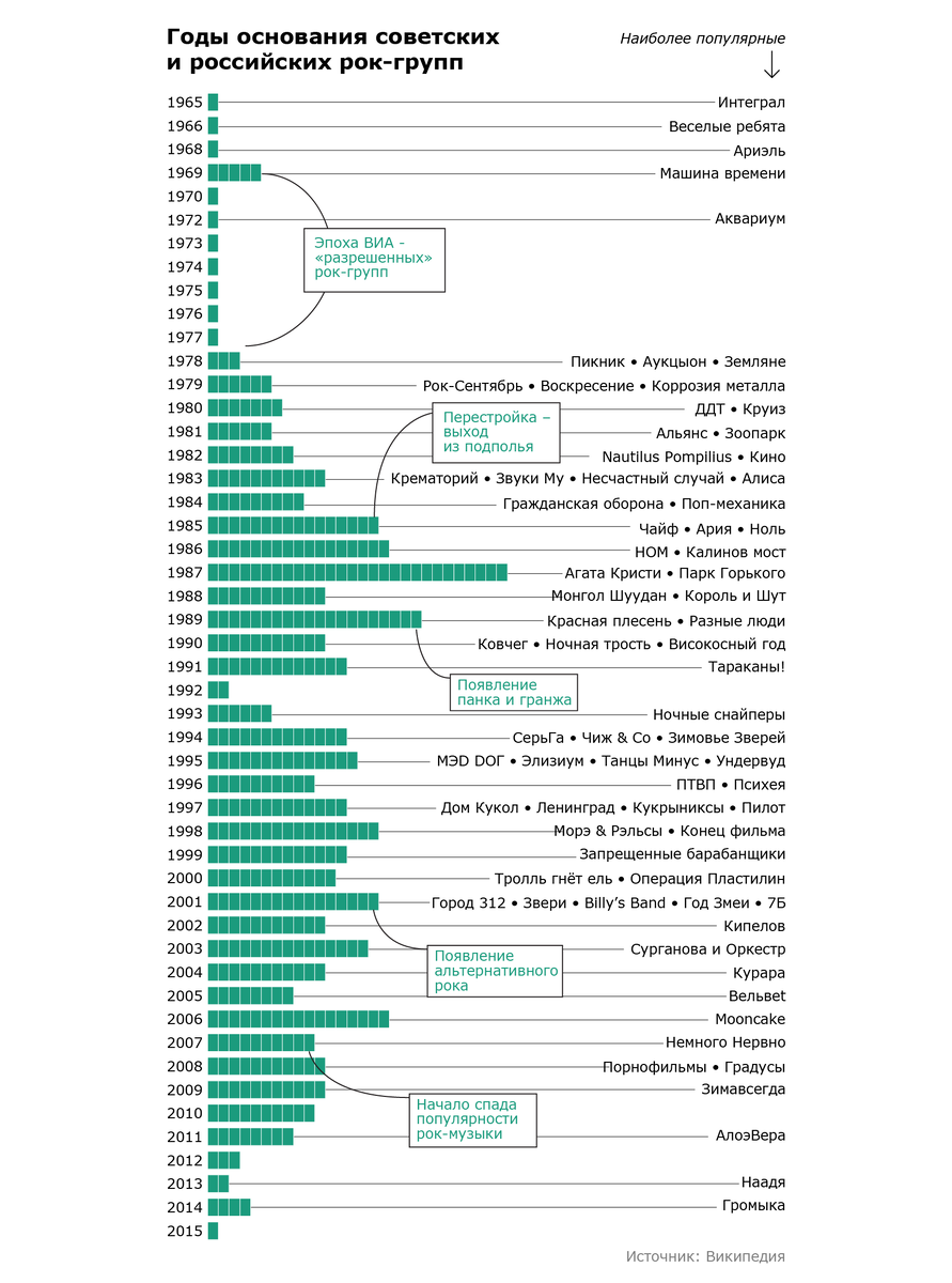 История русского рока в инфографике | Андрей Дорожный | Дзен