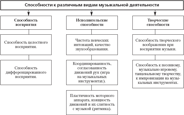 Виды музыкальной деятельности. Способности к различным видам музыкальной деятельности таблица. Виды музыкальной деятельности схема. Структура музыкального воспитания в детском саду схема. Схема виды детской музыкальной деятельности.