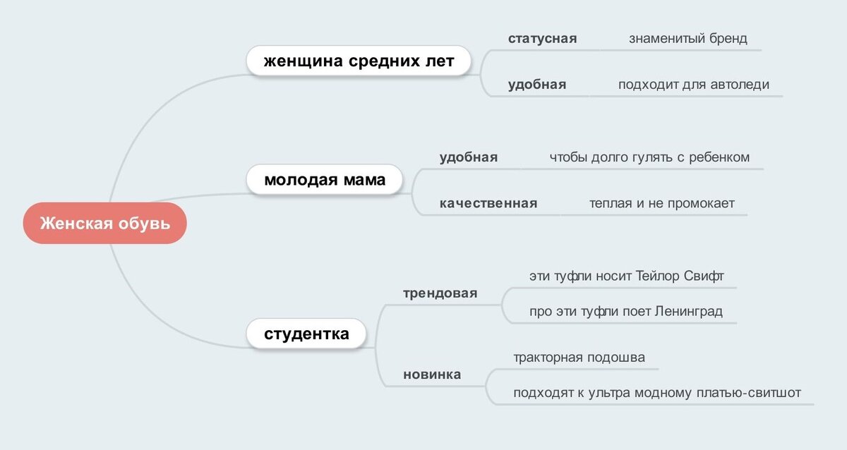 Майнд карта для таргетолога