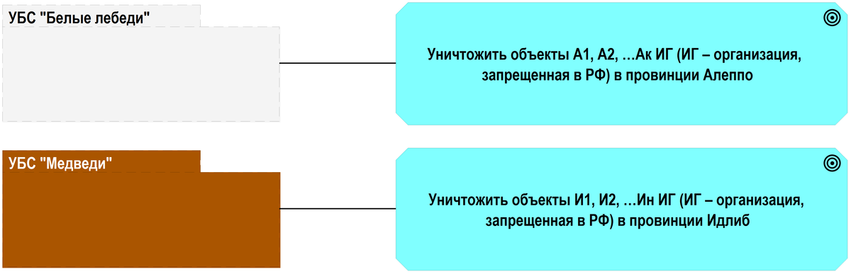 Рисунок 1. Цели УБС