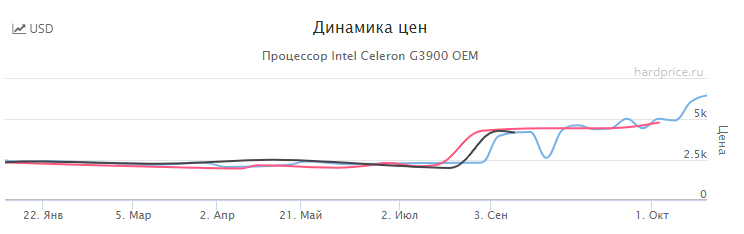 Информация взята с сайта http://hardprice.ru