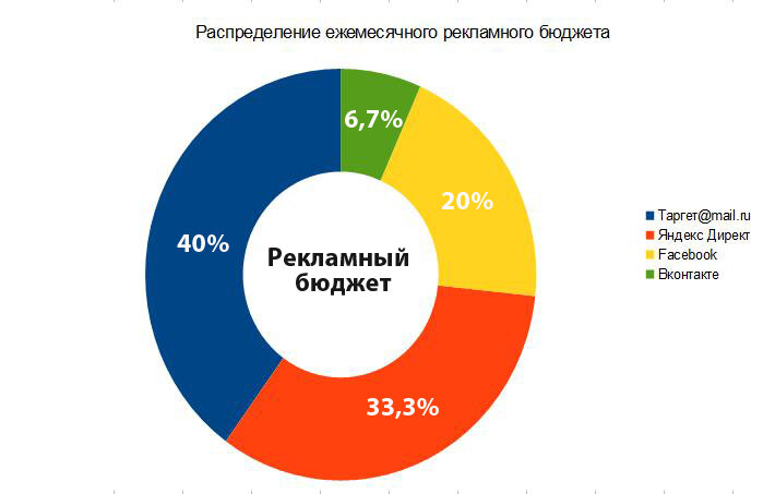 Добрый день, уважаемые читатели.  Ходя на собеседования, общаясь с подрядчиками и интернет маркетологами, часто сталкиваюсь с тем, что у заказчика нет рекламного бюджета.