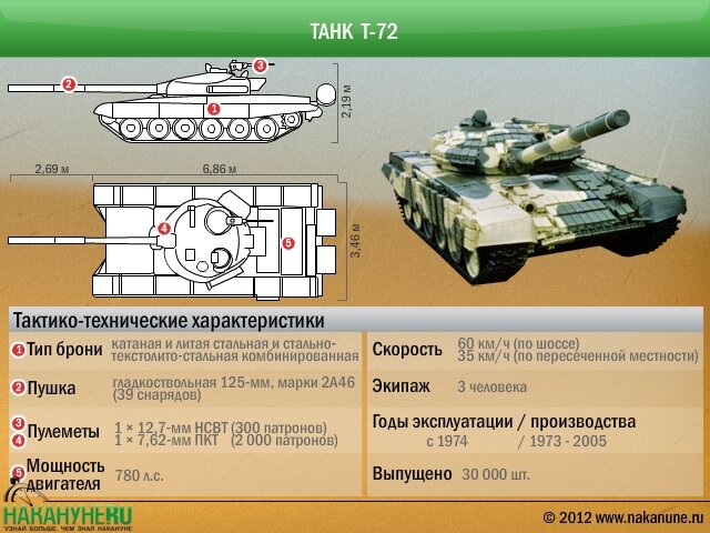 Тактико-технические характеристики танка Т-72 (Источник фото: nakanune.ru)